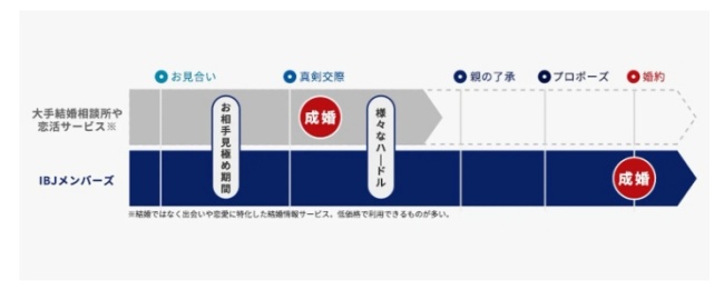 IBJメンバーズ_成婚までの期間