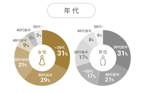 naco-doの利用者の年代層