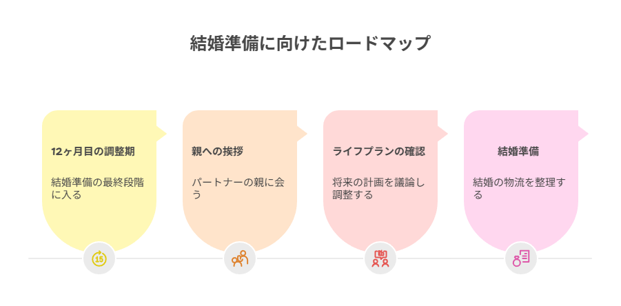 【12ヶ月目～】成婚に向けた決断