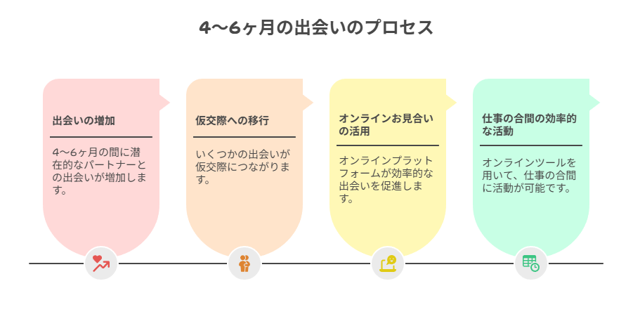 【4ヶ月目～6ヶ月目】お見合いの数を増やす
