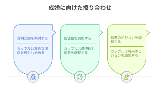 【7ヶ月目～11ヶ月目】真剣交際期間