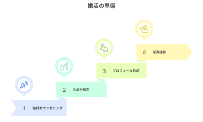 【入会～1ヶ月目】本格的な婚活に向けた準備