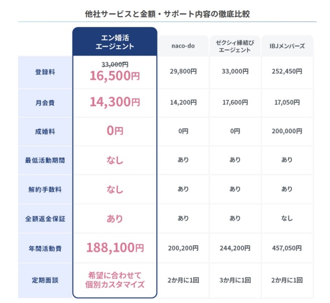 エン婚活_他社サービスと金額・サポート内容の徹底比較