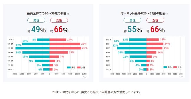 オーネット_会員年齢