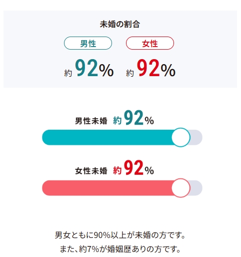 オーネット_婚姻率