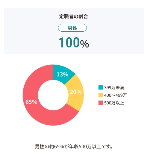 オーネット_定職率