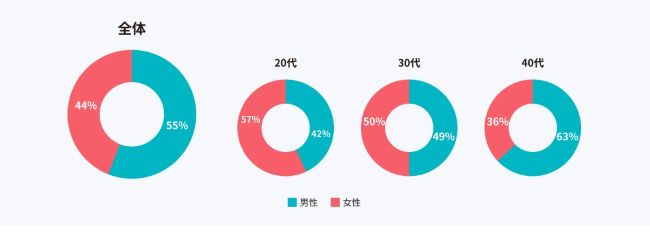 オーネット_男女比