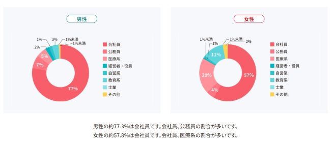 オーネット_職業