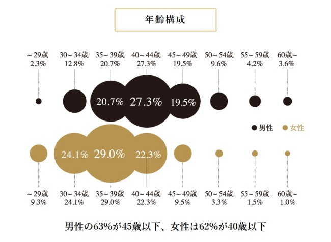 クラブ・マリッジ_年齢構成