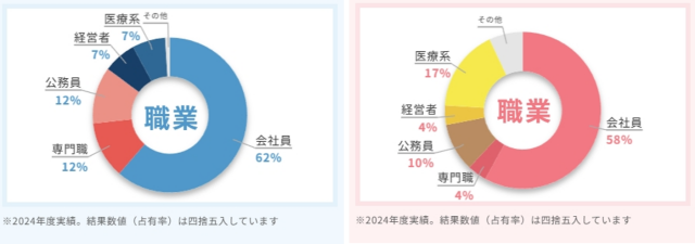 サンマリエ_男女別職業