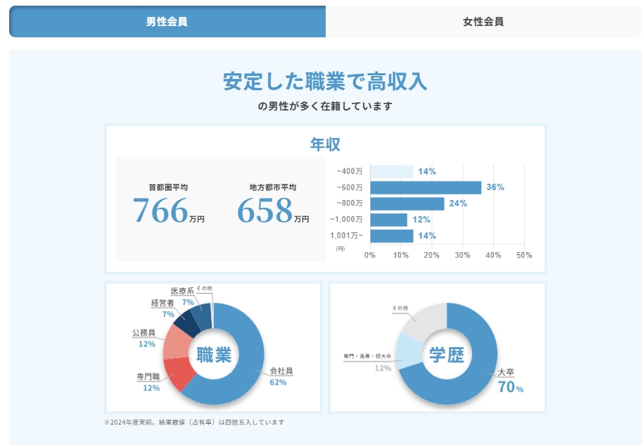 サンマリエ_男性会員の特徴情報