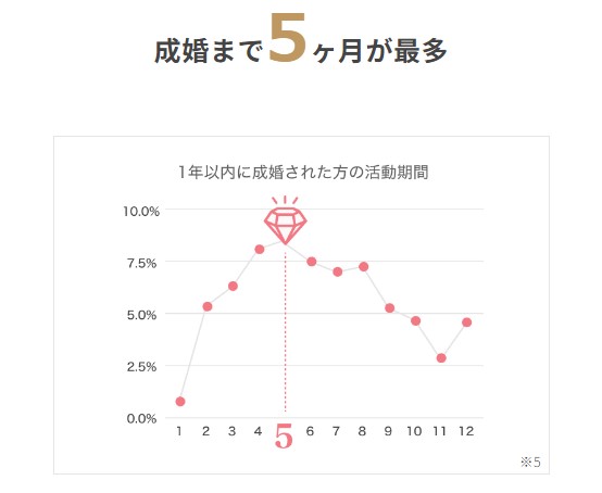 サンマリエの入会～成婚まで5カ月が最多