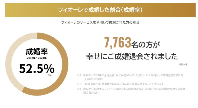 フィオーレ_公式成婚率