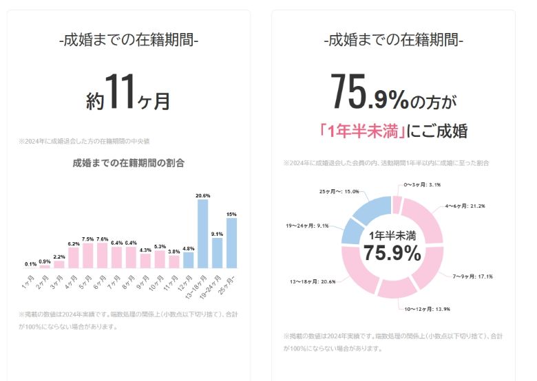 フィオーレ_成婚までの在籍期間