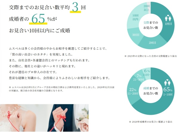 ムスベル_お見合い回数