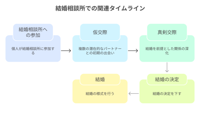 真剣交際期間