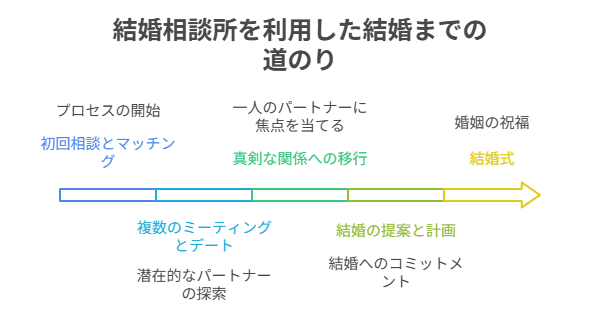 結婚相談所を利用して成婚できるまでの平均期間