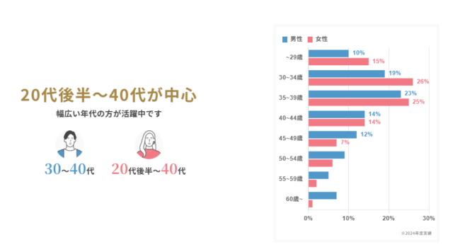 サンマリエ,年齢層
