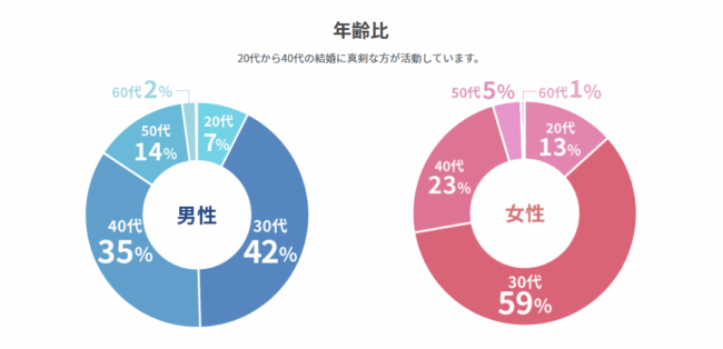エン婚活エージェント,年齢層
