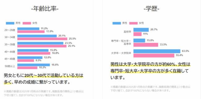 フィオーレ,年齢層