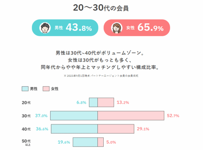パートナーエージェント,年齢層