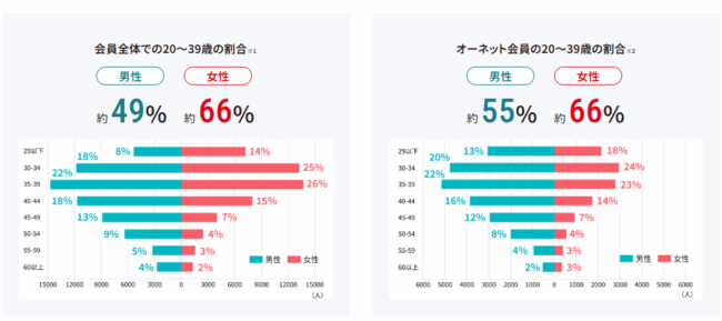 オーネット,年齢層