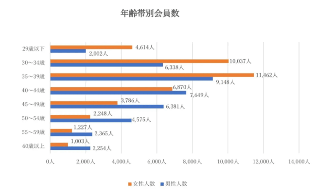 ララコンティ,年齢