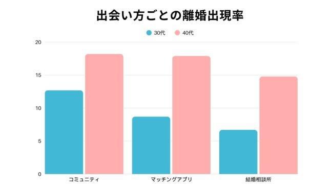 出会い方ごとの離婚出現率