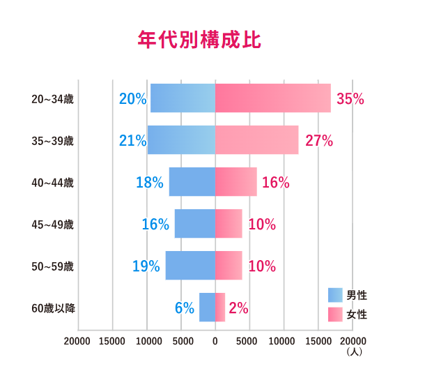 ツヴァイ,年齢層