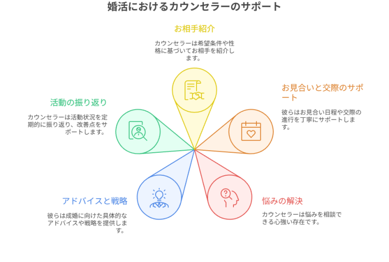 結婚相談所_カウンセラー_サービス