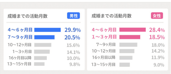 ノッツェ,活動月数