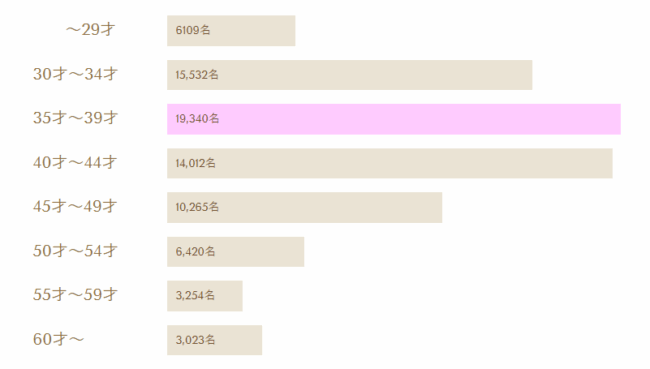 ルリアン,年齢層