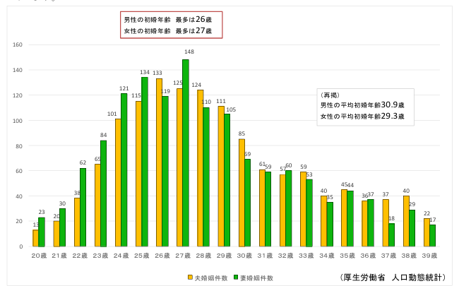 初婚年齢別の婚姻件数