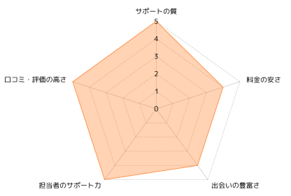 FIORE(フィオーレ)_評価レーダーチャート