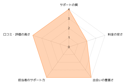 IBJメンバーズ_評価レーダーチャート