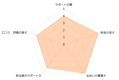 naco-do(ナコード)_評価レーダーチャート