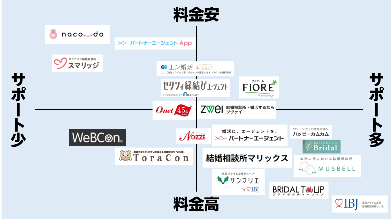 おすすめの結婚相談所19社の比較表