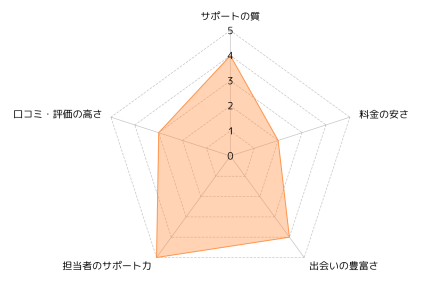 とら婚_評価レーダーチャート
