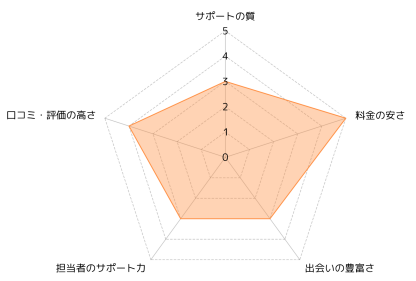 エン婚活エージェント_評価レーダーチャート