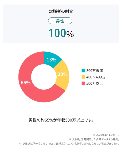 オーネット_年収