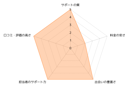 サンマリエ_評価チャート