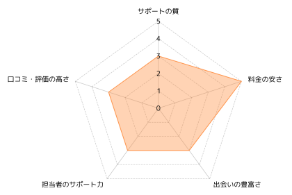 スマリッジ_評価レーダーチャート