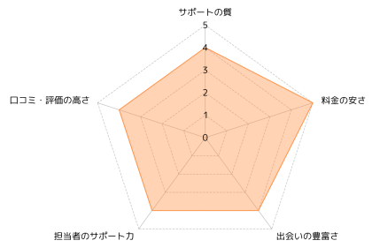 ゼクシィ縁結びエージェント_評価レーダーチャート