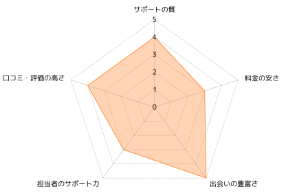 ツヴァイ（ZWEI）_評価レーダーチャート