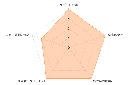 ノッツェ_評価レーダーチャート