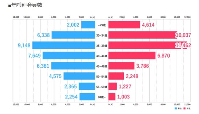 ハッピーカムカム_年齢別会員数