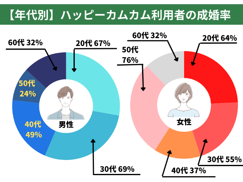 ハッピーカムカム利用者の成婚率