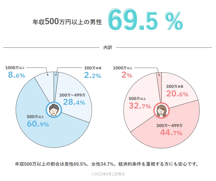 パートナーエージェント_会員年収