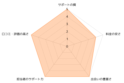 パートナーエージェント_評価レーダーチャート