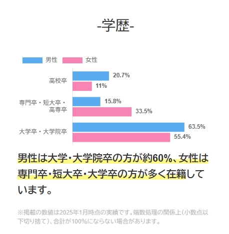 フィオーレ学歴